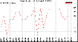 Milwaukee Weather Wind Direction<br>Daily High