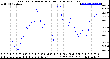 Milwaukee Weather Barometric Pressure<br>per Minute<br>(24 Hours)