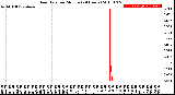 Milwaukee Weather Rain Rate<br>per Minute<br>(24 Hours)