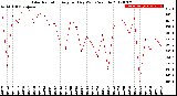 Milwaukee Weather Solar Radiation<br>Avg per Day W/m2/minute