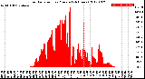 Milwaukee Weather Solar Radiation<br>per Minute<br>(24 Hours)