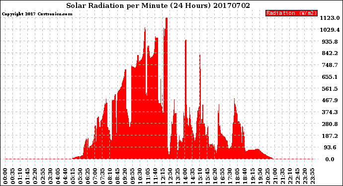 Milwaukee Weather Solar Radiation<br>per Minute<br>(24 Hours)