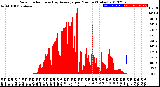 Milwaukee Weather Solar Radiation<br>& Day Average<br>per Minute<br>(Today)