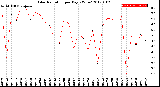 Milwaukee Weather Solar Radiation<br>per Day KW/m2