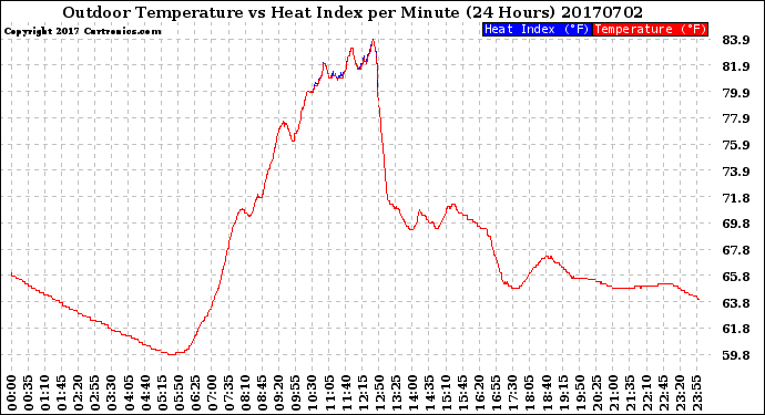 Milwaukee Weather Outdoor Temperature<br>vs Heat Index<br>per Minute<br>(24 Hours)