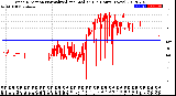 Milwaukee Weather Wind Direction<br>Normalized and Median<br>(24 Hours) (New)