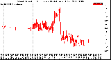 Milwaukee Weather Wind Direction<br>Normalized<br>(24 Hours) (Old)