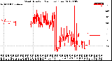 Milwaukee Weather Wind Direction<br>(24 Hours) (Raw)