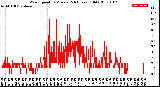 Milwaukee Weather Wind Speed<br>by Minute<br>(24 Hours) (Old)