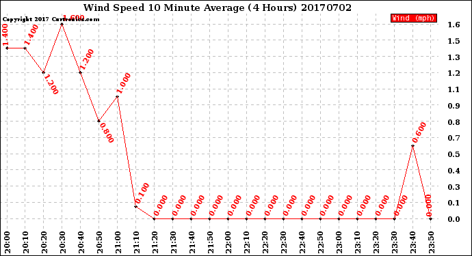 Milwaukee Weather Wind Speed<br>10 Minute Average<br>(4 Hours)