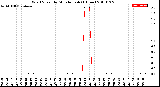 Milwaukee Weather Wind Speed<br>by Minute mph<br>(1 Hour)