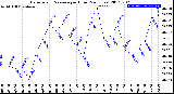 Milwaukee Weather Barometric Pressure<br>per Hour<br>(24 Hours)