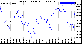 Milwaukee Weather Barometric Pressure<br>Daily High