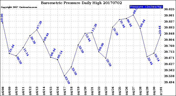 Milwaukee Weather Barometric Pressure<br>Daily High