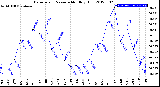 Milwaukee Weather Barometric Pressure<br>Monthly High