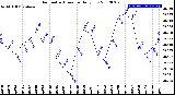 Milwaukee Weather Barometric Pressure<br>Daily Low