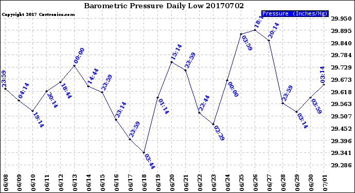 Milwaukee Weather Barometric Pressure<br>Daily Low