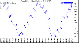 Milwaukee Weather Wind Chill<br>Monthly Low