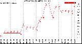 Milwaukee Weather Dew Point<br>(24 Hours)