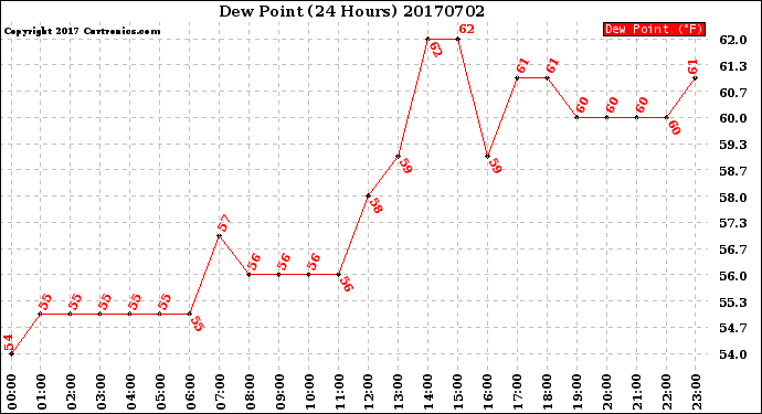 Milwaukee Weather Dew Point<br>(24 Hours)