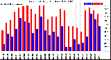 Milwaukee Weather Dew Point<br>Daily High/Low