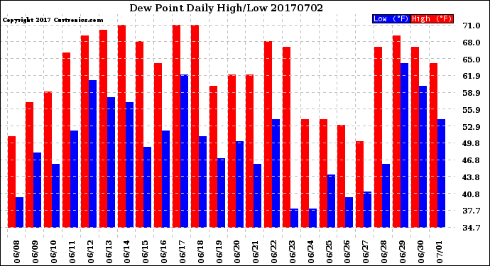 Milwaukee Weather Dew Point<br>Daily High/Low