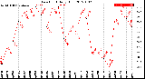 Milwaukee Weather Dew Point<br>Daily High