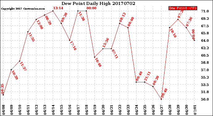 Milwaukee Weather Dew Point<br>Daily High