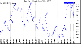 Milwaukee Weather Dew Point<br>Daily Low