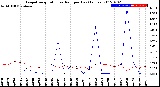 Milwaukee Weather Evapotranspiration<br>vs Rain per Day<br>(Inches)