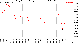 Milwaukee Weather Evapotranspiration<br>per Day (Inches)