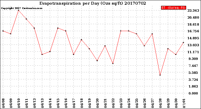 Milwaukee Weather Evapotranspiration<br>per Day (Ozs sq/ft)