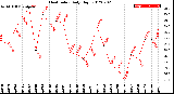 Milwaukee Weather Heat Index<br>Daily High