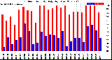 Milwaukee Weather Outdoor Humidity<br>Daily High/Low