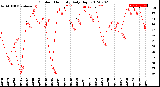 Milwaukee Weather Outdoor Humidity<br>Daily High