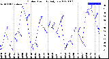 Milwaukee Weather Outdoor Humidity<br>Daily Low