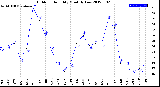 Milwaukee Weather Outdoor Humidity<br>Monthly Low