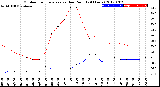 Milwaukee Weather Outdoor Temperature<br>vs Dew Point<br>(24 Hours)