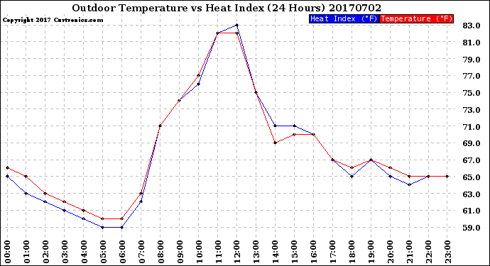 Milwaukee Weather Outdoor Temperature<br>vs Heat Index<br>(24 Hours)