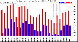 Milwaukee Weather Outdoor Temperature<br>Daily High/Low