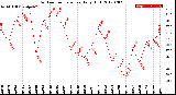 Milwaukee Weather Outdoor Temperature<br>Daily High