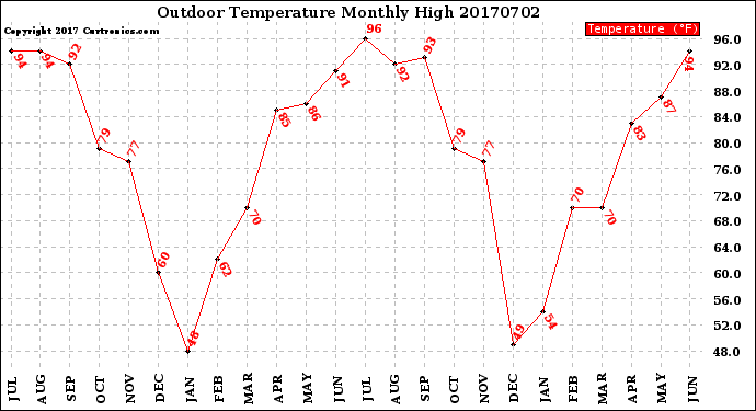 Milwaukee Weather Outdoor Temperature<br>Monthly High