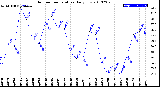 Milwaukee Weather Outdoor Temperature<br>Daily Low