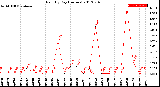 Milwaukee Weather Rain<br>By Day<br>(Inches)