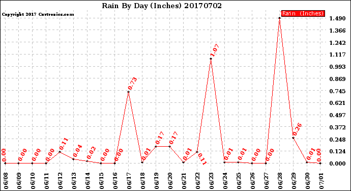 Milwaukee Weather Rain<br>By Day<br>(Inches)