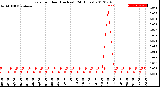 Milwaukee Weather Rain<br>per Hour<br>(Inches)<br>(24 Hours)