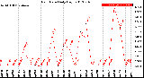 Milwaukee Weather Rain Rate<br>Daily High