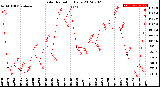 Milwaukee Weather Solar Radiation<br>Daily