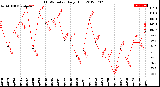 Milwaukee Weather THSW Index<br>Daily High