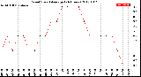 Milwaukee Weather Wind Speed<br>Average<br>(24 Hours)